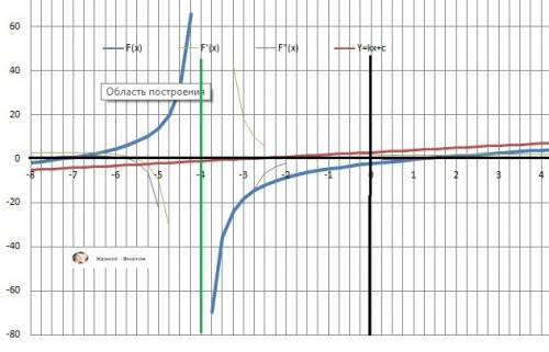 А) вертикальные асимптоты; если x=t точка разрыва функции и lim-> t f(x)=бесконечность, то x=t ве