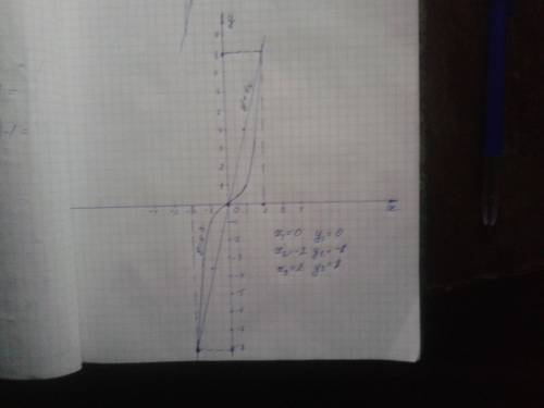 Постройте график функций y=x³ и y=4x.найдите 5.координаты точек их пересечения.