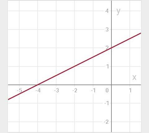 Построить график функции y=(1/2)^x+5-3