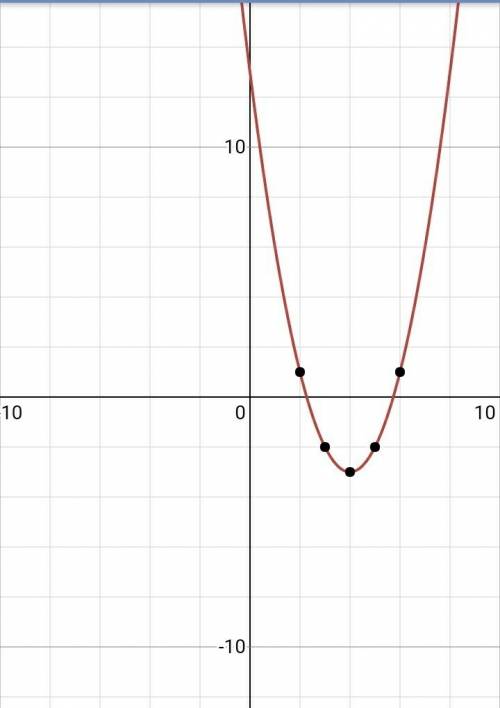 Решить.построить график функции y=(x-4)²-3