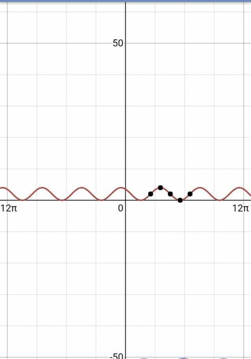 Построить график y=2sin(0,5x - 4) +2