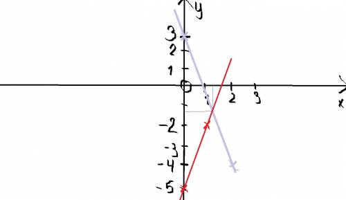 Решите графическим методом систему уравнений { у+3,5х=3 {3х-у=5