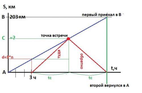 Расстояние между a и b равно 203 км. из города a в город b выехал автомобиль, а через 3 часа следом