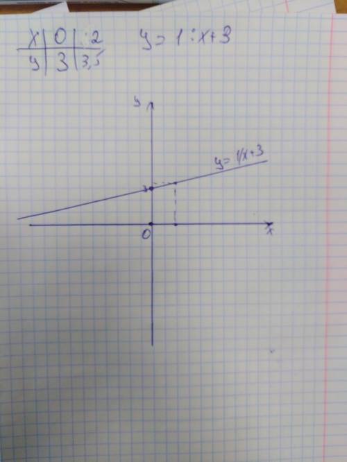 Построить графики с преобразования y=1/x+3