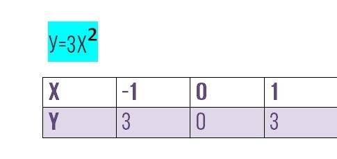 Постритить график функции у=3x во 2 степени сейчас нужно