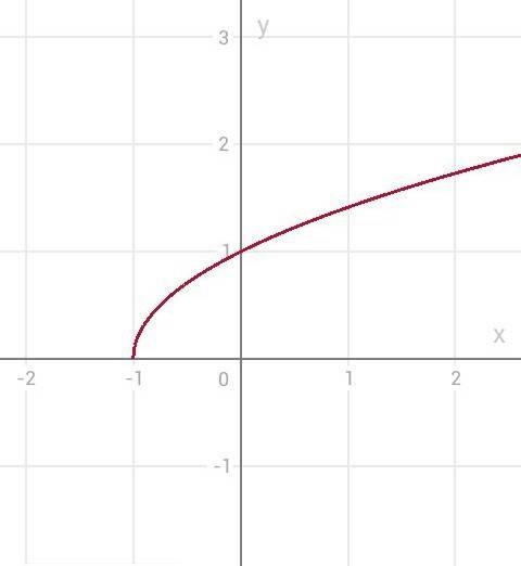Найти график функций 1) y= √x+2 2)y= √x+1