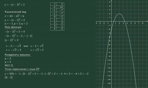 Постройте график функции y=-(x-2)^2+2