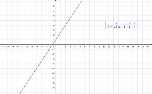 Постройте график уравнения -3х+2у=2