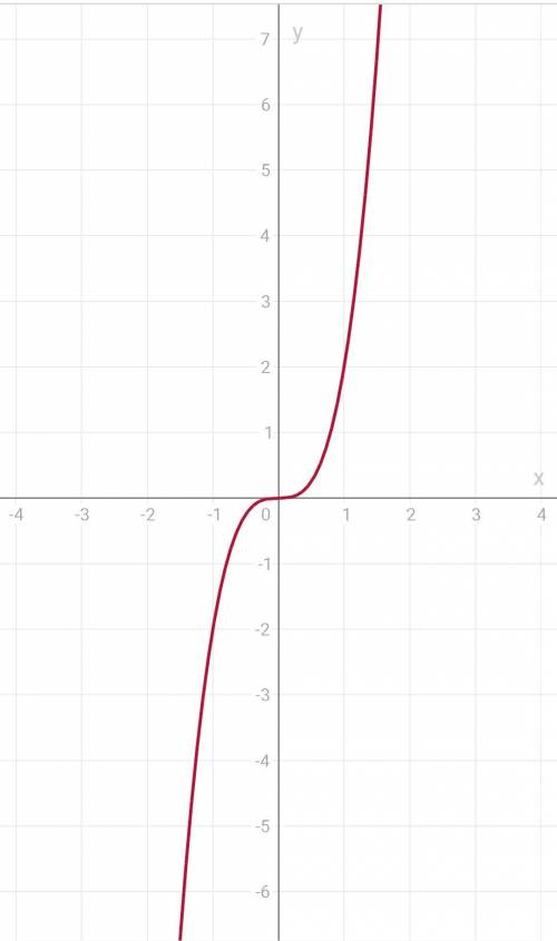 Функция у=2x3и ее график. цифра 3- это в кубе кто непонял . .