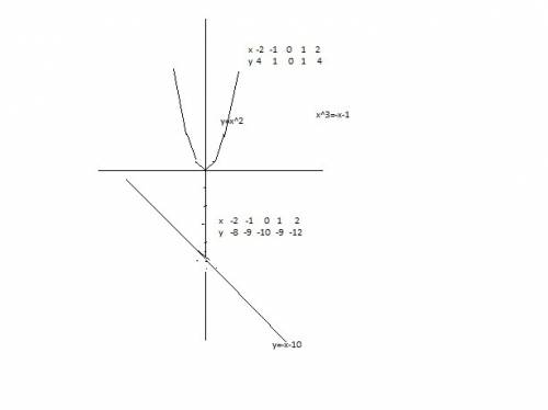 Решите графически уравнение: x^3=-x-10