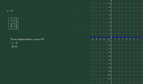 Построй график функции y=0 и по графику определи координаты точки пересечения графика функции с осью