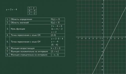 Y=2x-4 встановити її властивості і побудували графік