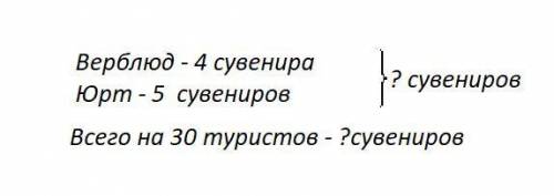 Представь что ты продавец в сувенирной лавке. каждый турист купил у тебя по 4 верблюд и по 5 юрт ско