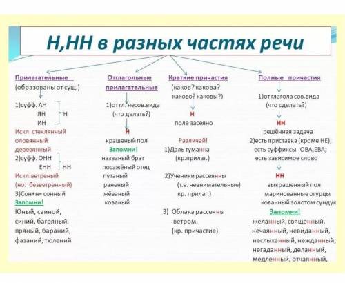 Составить таблицу правописание н и нн в разных частях речи.