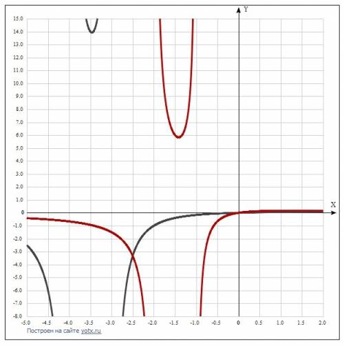 Решите неравенство: х/(х^2+7x+12)< x/(x^2+3x+2). c пояснением !