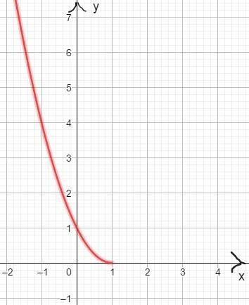 Постройте график. желательно подробно! y=9^log3(1-x)