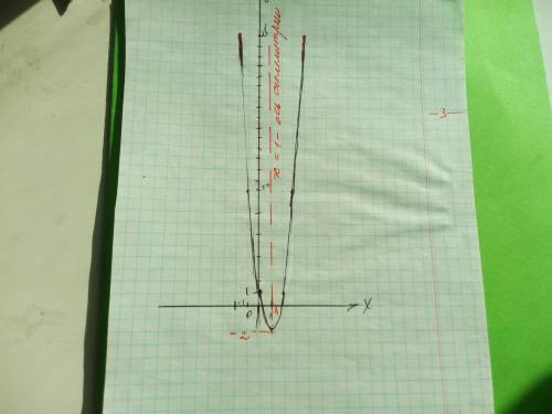 Постройте график , определите, при каком значение x квадратичная функция имеет наибольшее ( наименьш