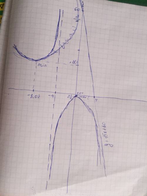 Провести полное исследование функций и построить их графики: y= -15x^2-9/x+4