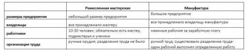 4.заполните в тетради таблицу «восстания в индии и китае». параметры для сравнения восстание сипаев