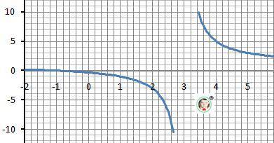 Нехай f(x)=x+1/x-3. знайдіть значення x за яких f(x)=0