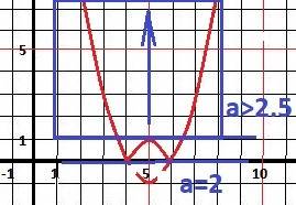 Постройте график функции y=|x^2-10x+24| и найдите все значения a, при которых прямая y=2a-4 имеет не