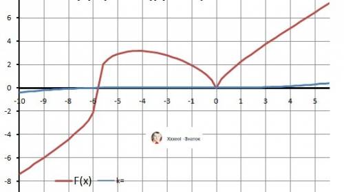 \sqrt[3]{(x+6)x^2}