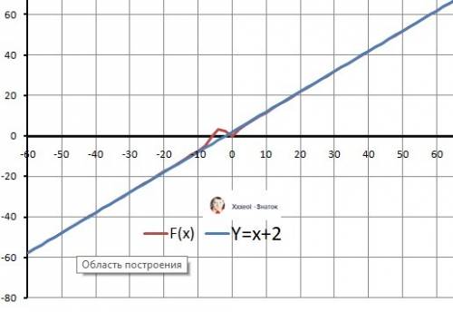 \sqrt[3]{(x+6)x^2}