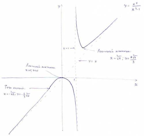 Провести полное исследование и построить график функции y= x^4/x^3-1