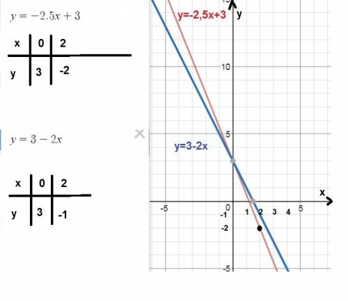 Постройте график линейной функции а) у=-2.5х+3 б) у+2х=3