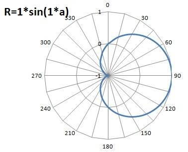 15 , нужен подробный ответ, прям для чайников построить кривую, заданную уравнением в полярной систе