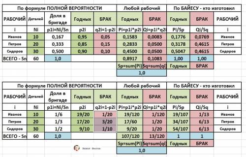 Решите, используя формулу полной вероятности. 1.трое рабочих за смену изготовили 60 деталей. произво