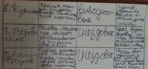 98 нужно таблицу по биологии отряды птиц-пингвины,страусообразные, нандуобразные, гусеобразные , дне