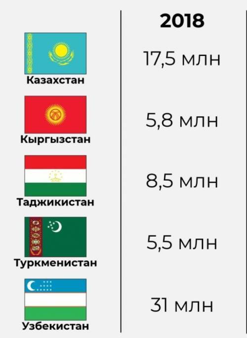 Общая численнось центральной азии​