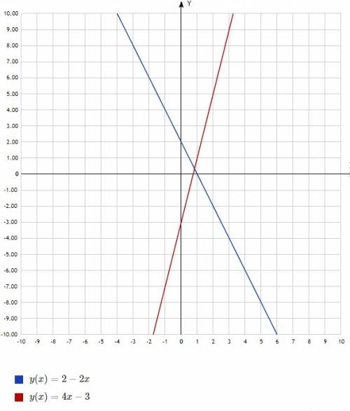 Решите графичечким методом сисьему уравнений y+2x=2 и 4x-y=3