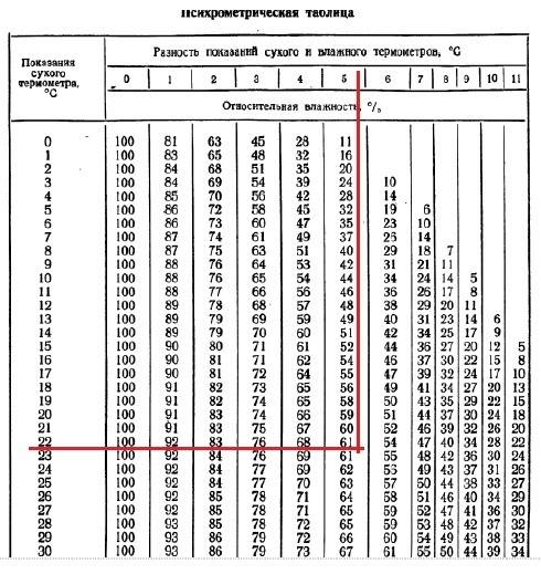 При температуре 22 c разность показаний термометров психометра 5 c относительная влажность
