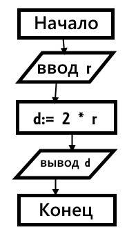 Прочитайте условия составьте блок-схему дан радиус круга г=2 определите диаметр круга