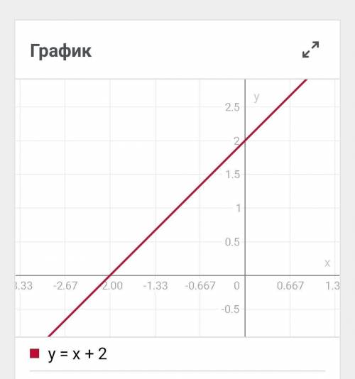 Постройте график функции; y=4x^2-3x/x-x^2-4/x+2