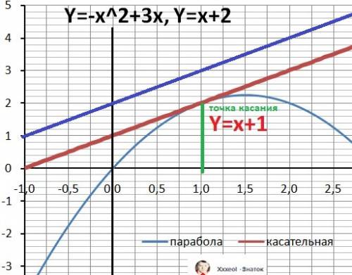 На кривой y=3x-x в квадрате найти абсциссу точки касательная в которой параллельна прямой y=x+2