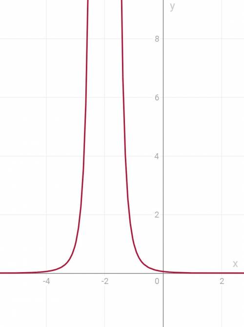 Постройте график функции f(x) = (x+2)^-4