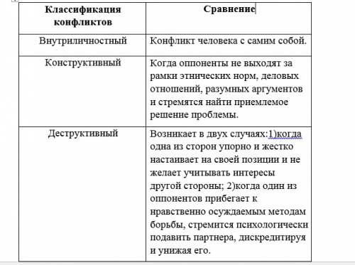 Классифицируйте в табличной форме виды конфликтов и ! сравните их!