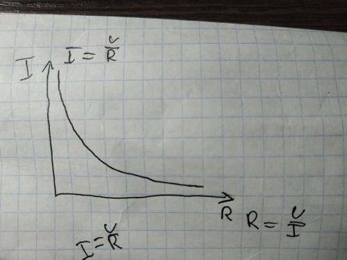 Нарисовать зависимость силы тока от сопротивление