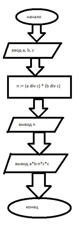 Нужна блок-схема к программе: program k1 var a,b,c,n: integer; begin read(a,b,c); n = (a div c) * (b