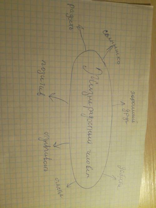 Составь кластер на тему жизнерадостный человек