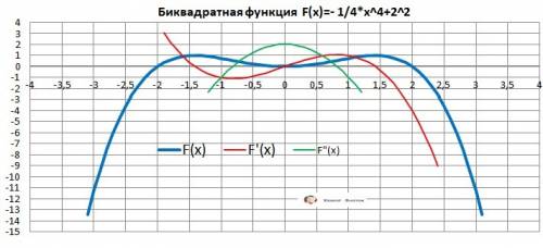 Дослідити функцію f(x)=x^2-1/4 x^4 на монотонність та екстремуми та побудувати ескіз її графік.