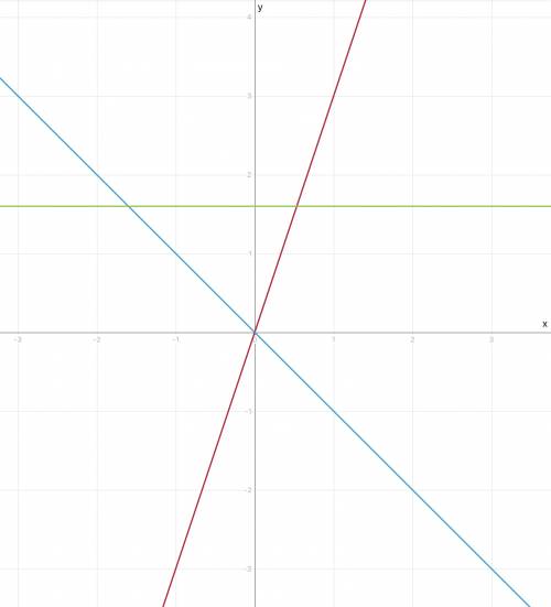 Построй по двум точкам график данной зависимости y=3x y=-x y=1.6