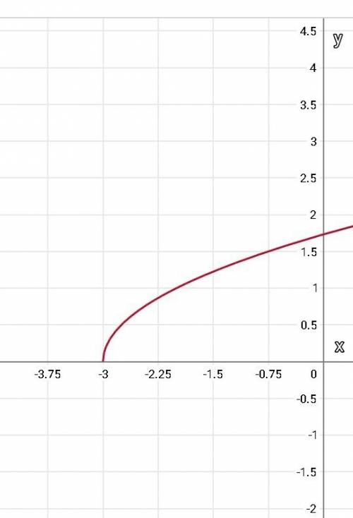 Постройте график функции y= --корень x+1+2