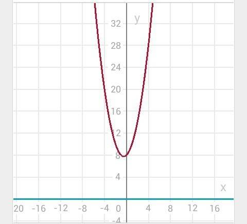Решите графически уравнение х(в квадрате)=-х-8