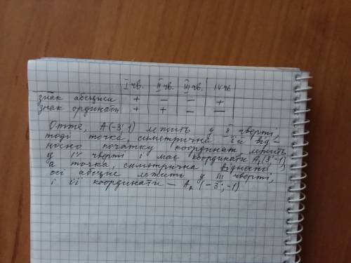 Знайдіть координати точки,симетричної точки а(-3; 1) відносно: а)початку координат ; б)осі абсцис.