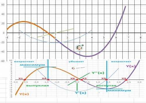 Найти точки перегиба y=x3-3x3-18x+7