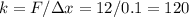 k=F/\Delta x=12/0.1=120